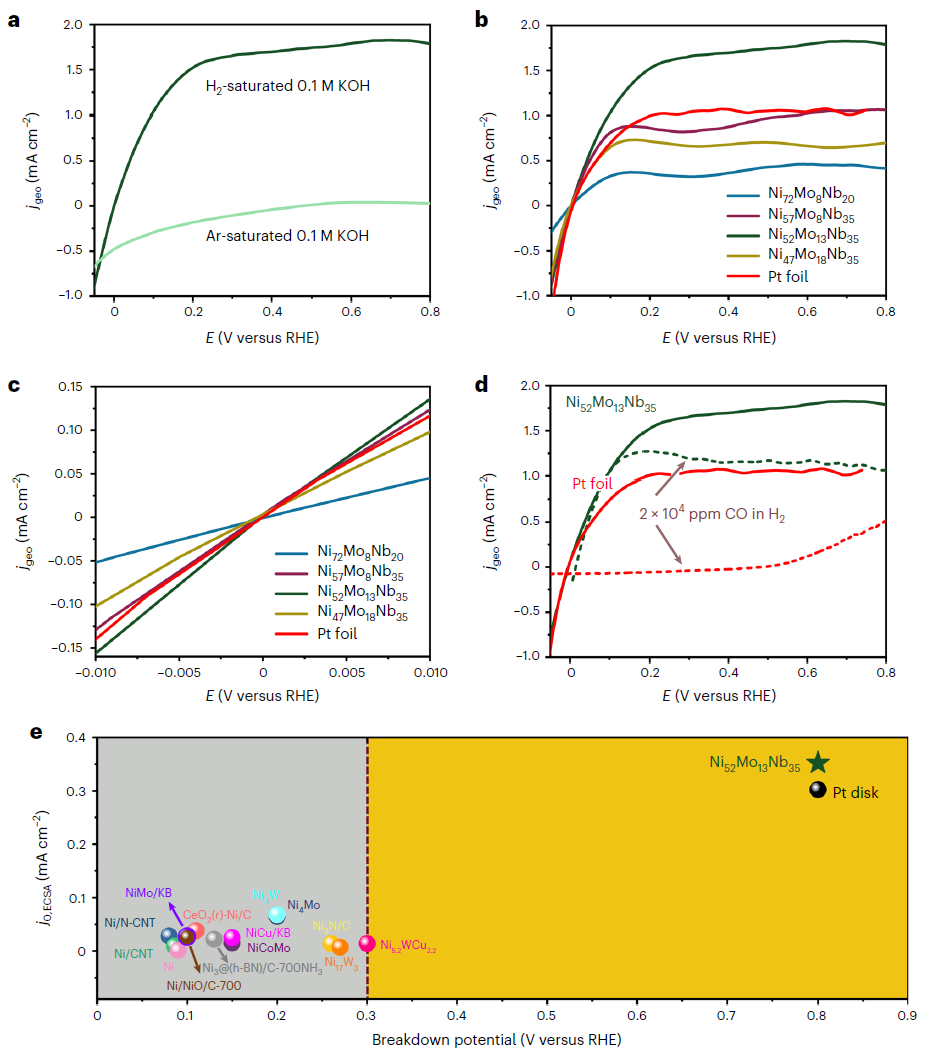 催化新勢力！非晶態(tài)合金，連登Nature Catalysis、Science Advances！