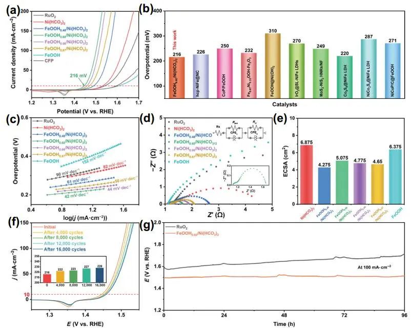 ?南開/山西大學(xué)Nano Research：FeOOHx/Ni(HCO3)2助力海水裂解析氧