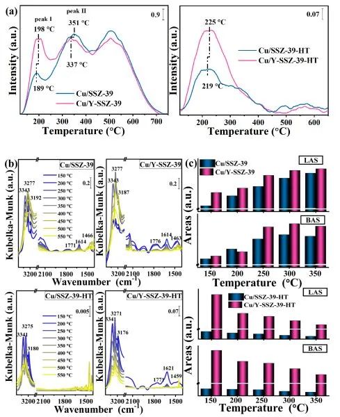 ACS Catalysis：Y起大作用！增強(qiáng)催化NH3-SCR的Cu/SSZ-39在900°C下的水熱穩(wěn)定性