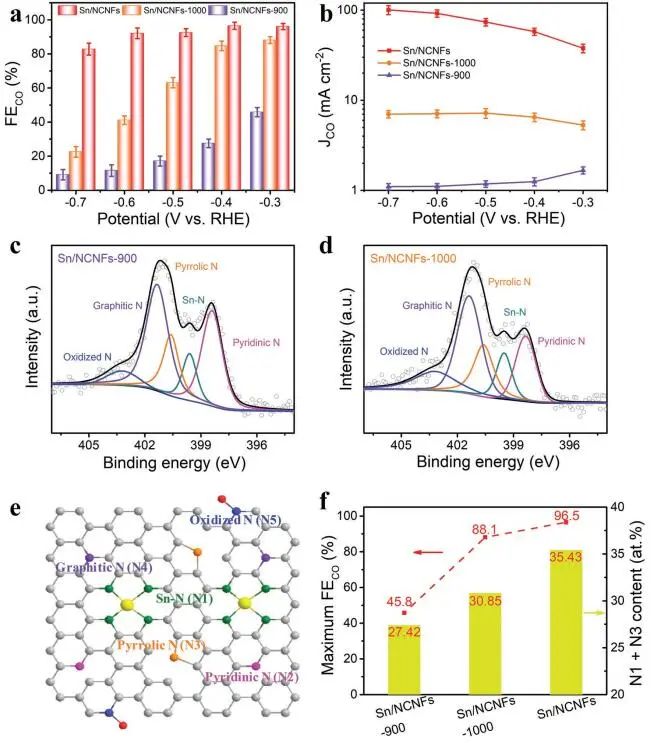 ?浙大侯陽(yáng)AFM：Sn/NCNFs實(shí)現(xiàn)工業(yè)級(jí)CO2電還原