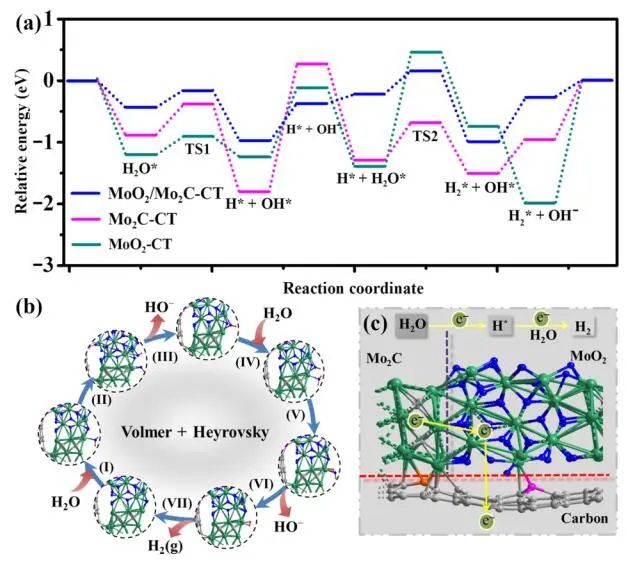 ?同濟(jì)Nano Research：MoO2/Mo2C-CT實(shí)現(xiàn)高效的HER
