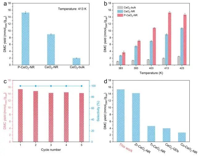 中科大Angew：100%原子轉(zhuǎn)化效率！CO2原子合成DMC
