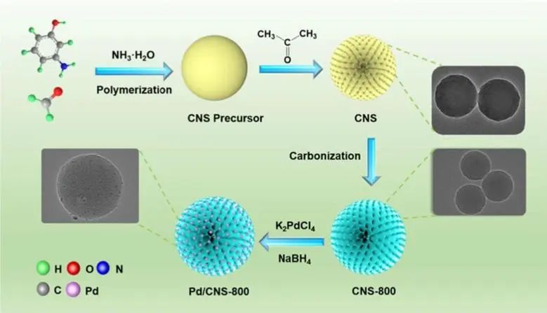 ?Carbon Energy: 調(diào)節(jié)pH值，“開關(guān)”Pd/CNS催化HCOOH和H2O2產(chǎn)生H2和O2
