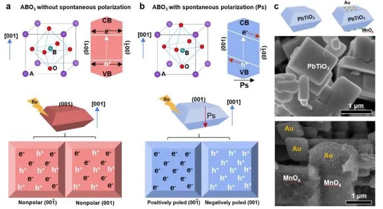 ?金屬所劉崗JACS：氧空位加上鐵電極化，促進(jìn)PbTiO3光催化全水分解