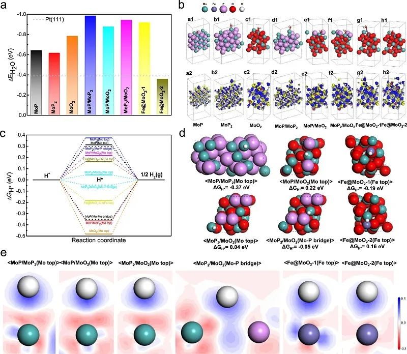 呂堅&李揚揚&孫李剛Nature子刊：Fe/SAs@Mo-based-HNSs用于超穩(wěn)定HER