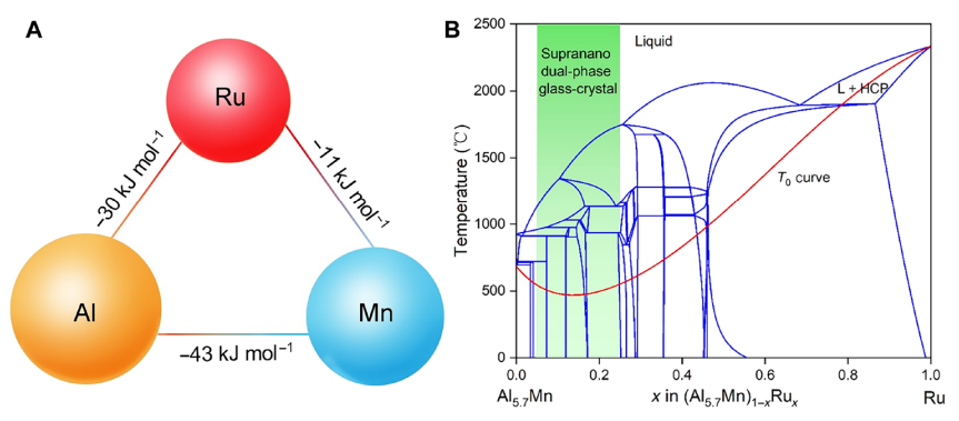 催化新勢力！非晶態(tài)合金，連登Nature Catalysis、Science Advances！
