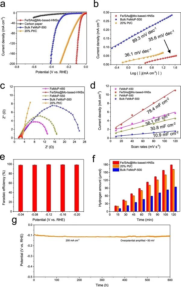 呂堅&李揚揚&孫李剛Nature子刊：Fe/SAs@Mo-based-HNSs用于超穩(wěn)定HER