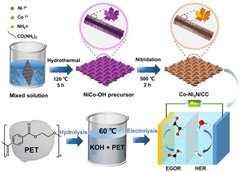 同濟(jì)陳作鋒Nano Research：Co-Ni3N/CC納米片助力PET升級循環(huán)，并產(chǎn)生H2