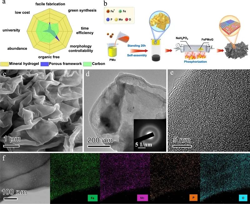 呂堅&李揚揚&孫李剛Nature子刊：Fe/SAs@Mo-based-HNSs用于超穩(wěn)定HER