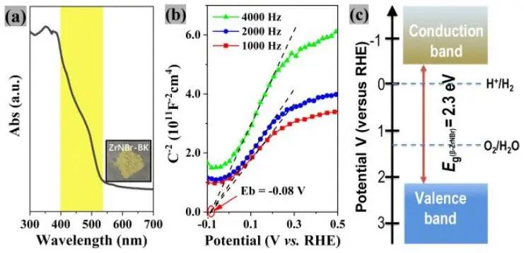 Angew：層狀β-ZrNBr硝基鹵化物作為水分解和CO2還原的多功能光催化劑