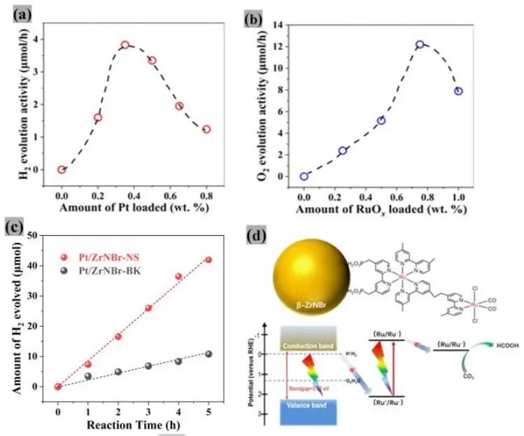 Angew：層狀β-ZrNBr硝基鹵化物作為水分解和CO2還原的多功能光催化劑