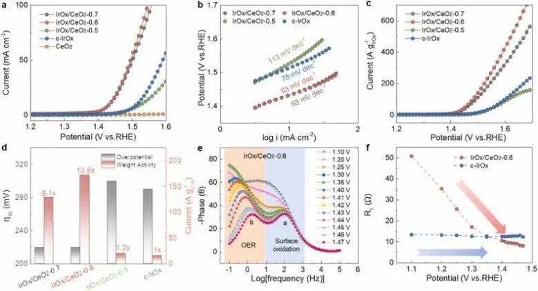 催化頂刊集錦：Nat. Commun.、JACS、AFM、ACS Catal.、ACS Nano、Small等