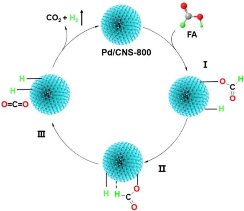 ?Carbon Energy: 調(diào)節(jié)pH值，“開關(guān)”Pd/CNS催化HCOOH和H2O2產(chǎn)生H2和O2