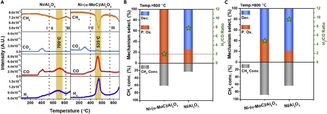 石川&馬丁Chem：近100%選擇性！Ni-MoCxOy助力甲烷重整制合成氣