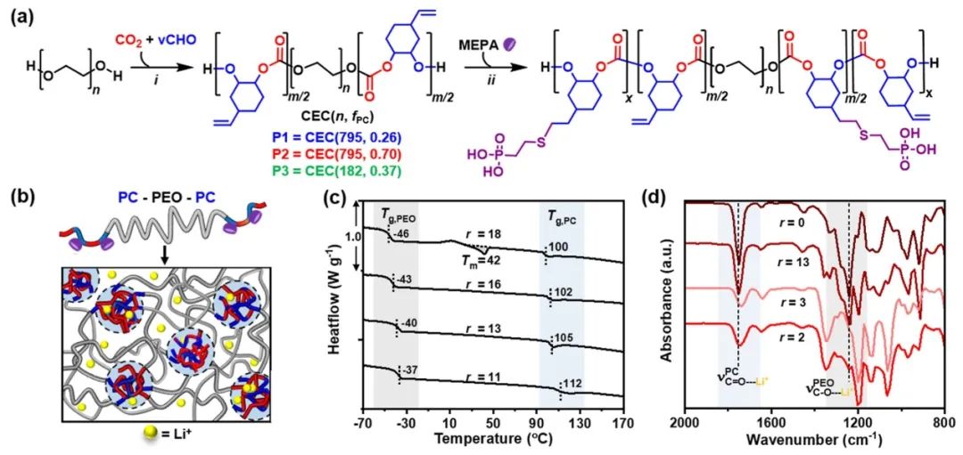 ?牛津大學JACS：由CO2衍生的嵌段聚合物電解質(zhì)優(yōu)于PEO