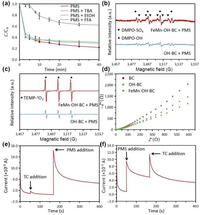 浙農(nóng)林大Nano Research:FeMn-OH-BC活化過氧單硫酸鹽高效降解四環(huán)素 浙農(nóng)林大Nano Research:FeMn-OH-BC活化過氧單硫酸鹽高效降解四環(huán)素