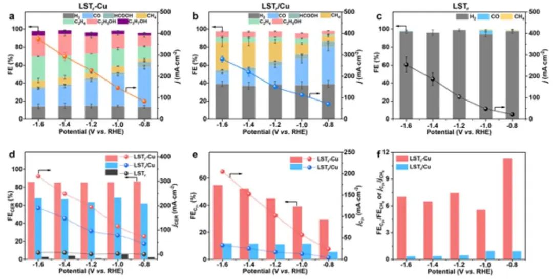 江南大學(xué)AM：鈣鈦礦嵌套亞-3 nm Cu用于增強(qiáng)CO2電還原為C2+