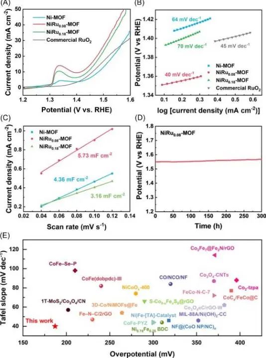 錢國棟&高俊闊Carbon Energy: 引入單分散Ru，調(diào)整MOF的電子結(jié)構(gòu)以實現(xiàn)高效OER