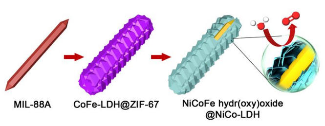于樂(lè)/樓雄文最新Angew.：玩轉(zhuǎn)MOF，設(shè)計(jì)蛋黃-殼結(jié)構(gòu)OER電催化劑！