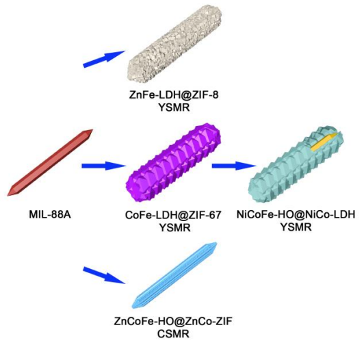 于樂(lè)/樓雄文最新Angew.：玩轉(zhuǎn)MOF，設(shè)計(jì)蛋黃-殼結(jié)構(gòu)OER電催化劑！