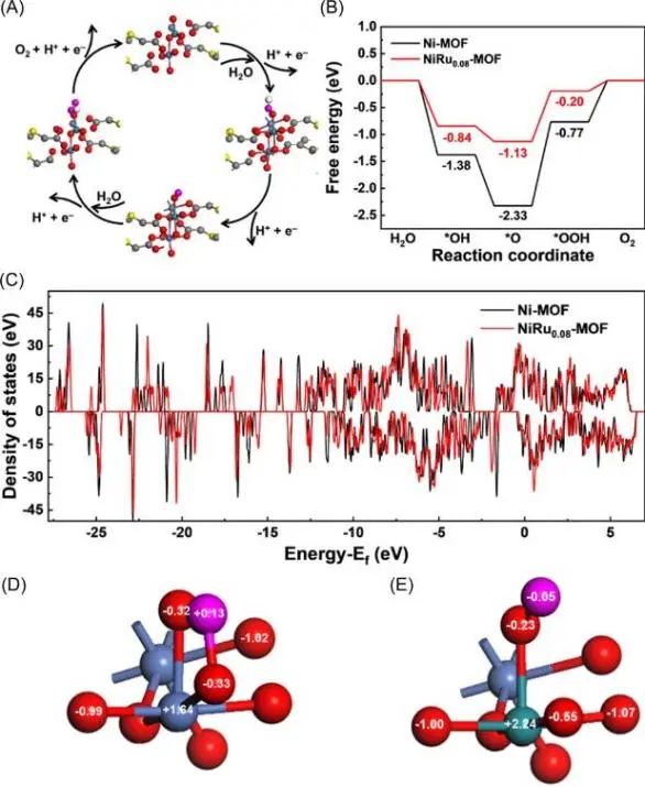 錢國棟&高俊闊Carbon Energy: 引入單分散Ru，調(diào)整MOF的電子結(jié)構(gòu)以實現(xiàn)高效OER
