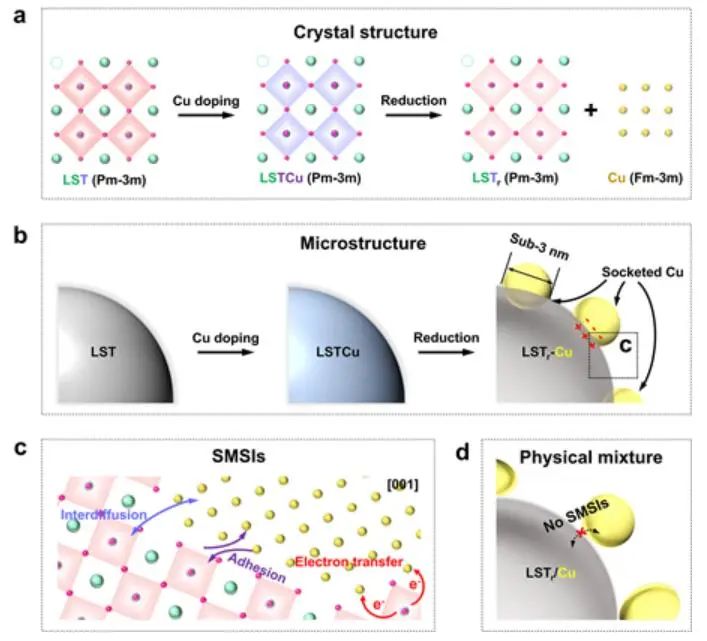 江南大學(xué)AM：鈣鈦礦嵌套亞-3 nm Cu用于增強(qiáng)CO2電還原為C2+