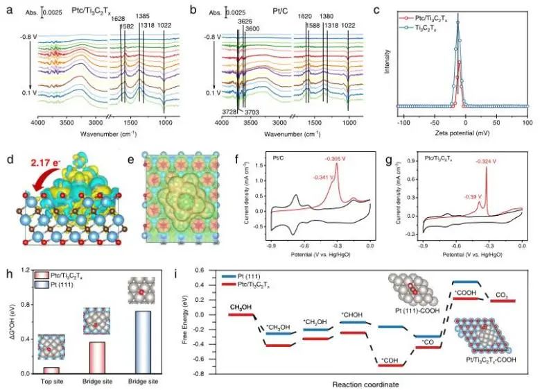 ?JACS: 質(zhì)量活性高達(dá)7.32 A mgPt-1！Ptc/Ti3C2Tx界面上的高羥基濃度實(shí)現(xiàn)超穩(wěn)定甲醇氧化