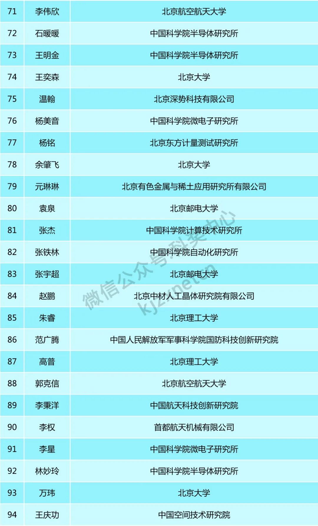 160位青年才俊，入選科技新星計劃！