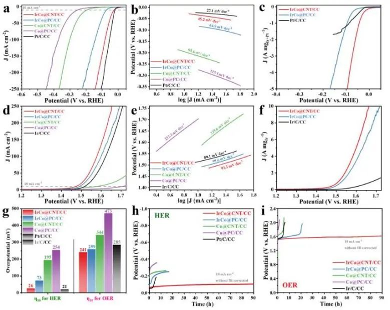 ?華工/溫大ACS Catalysis：碳納米管包覆IrCo納米粒子，實現(xiàn)高效穩(wěn)定酸性水分解
