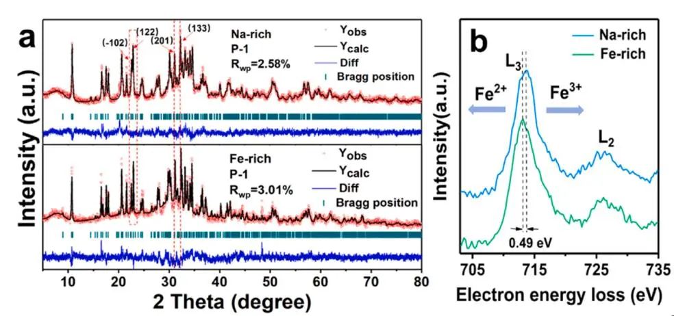 武漢理工木士春Nano Energy：富鐵焦磷酸鹽作為鈉離子電池正極