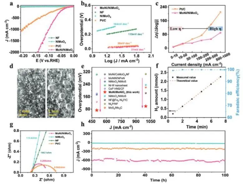 AFM：構(gòu)建分級(jí)晶態(tài)/非晶態(tài)MoNi/NiMoOx，實(shí)現(xiàn)工業(yè)級(jí)電流密度電催化析氫