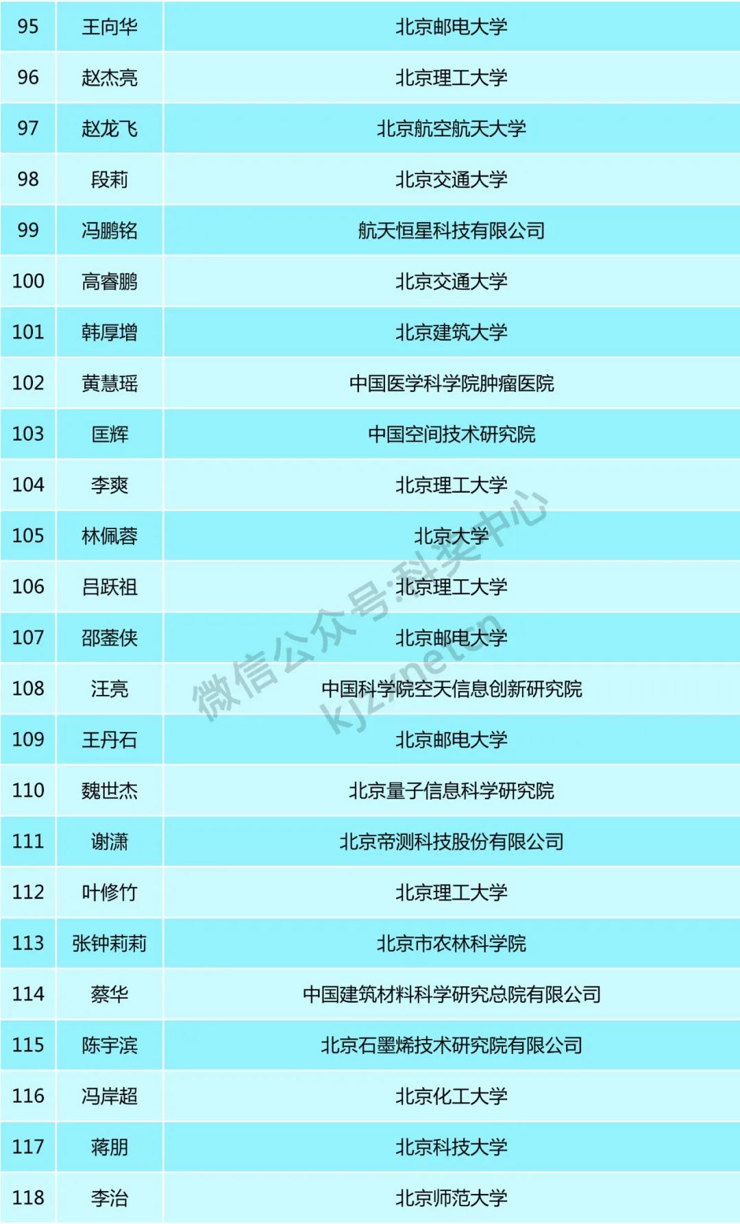 160位青年才俊，入選科技新星計劃！