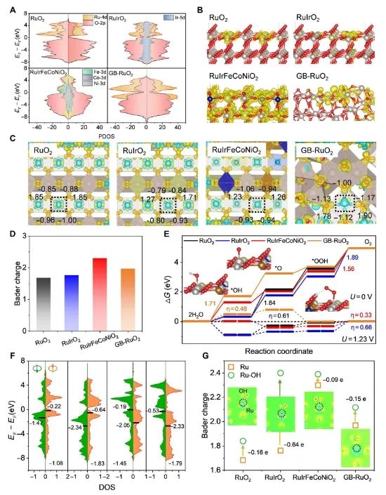 ?廈大/上硅所Science子刊：RuO2中同時引入Ir和Fe，Co，Ni，用于高效催化酸性水分解