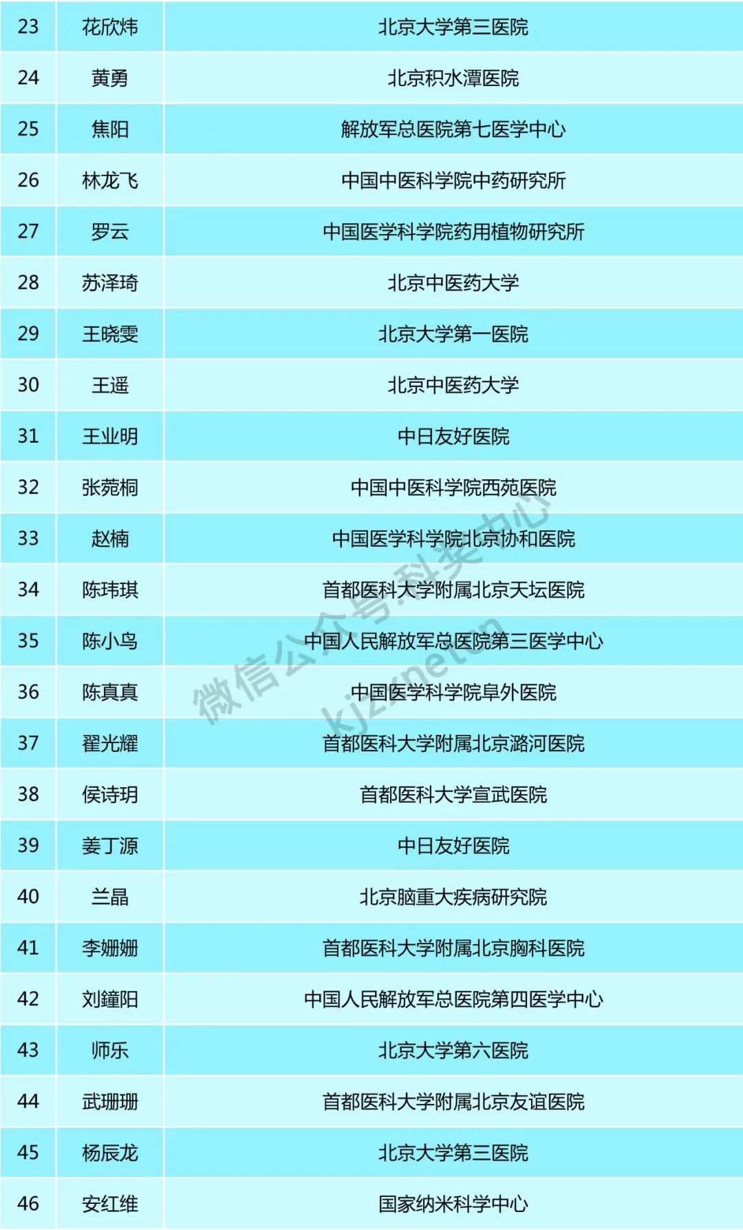 160位青年才俊，入選科技新星計劃！