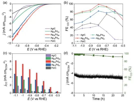 催化頂刊集錦：JACS、Nature子刊、Chem、AFM、ACS Catalysis、ACS Nano等成果