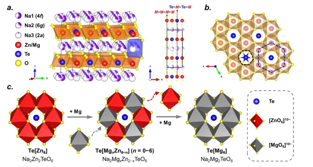 JACS：固體核磁共振揭示蜂窩狀Na2MgxZn2-xTeO6固體電解質(zhì)中的鈉離子動力學(xué)