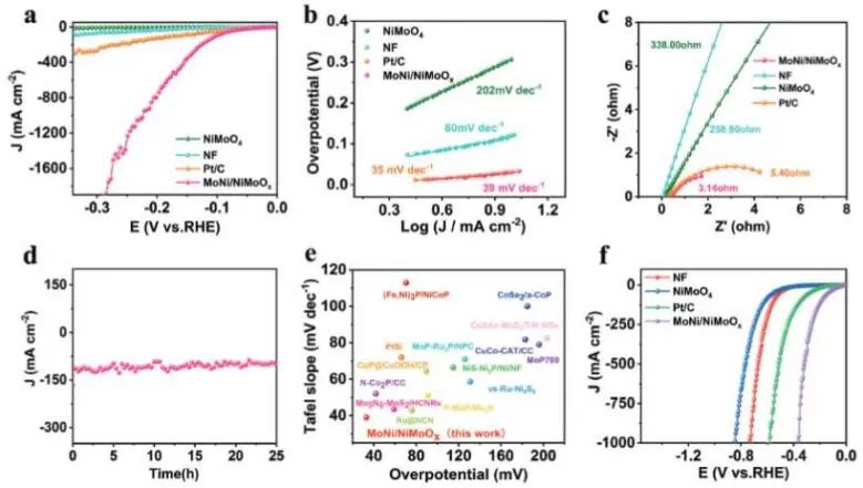 AFM：構(gòu)建分級(jí)晶態(tài)/非晶態(tài)MoNi/NiMoOx，實(shí)現(xiàn)工業(yè)級(jí)電流密度電催化析氫