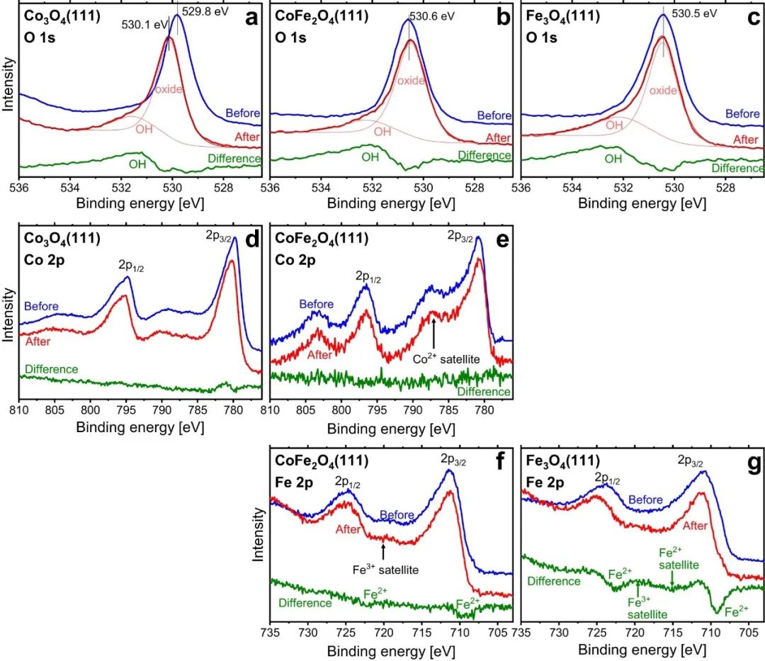 ?Nature子刊：對(duì)Co3O4(111)、CoFe2O4(111)和Fe3O4(111)析氧反應(yīng)性能的比較研究