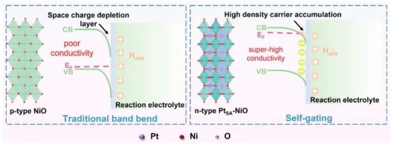 ACS Nano: Pt單原子誘導(dǎo)NiO能帶結(jié)構(gòu)轉(zhuǎn)變，實(shí)現(xiàn)自門調(diào)控電催化HER