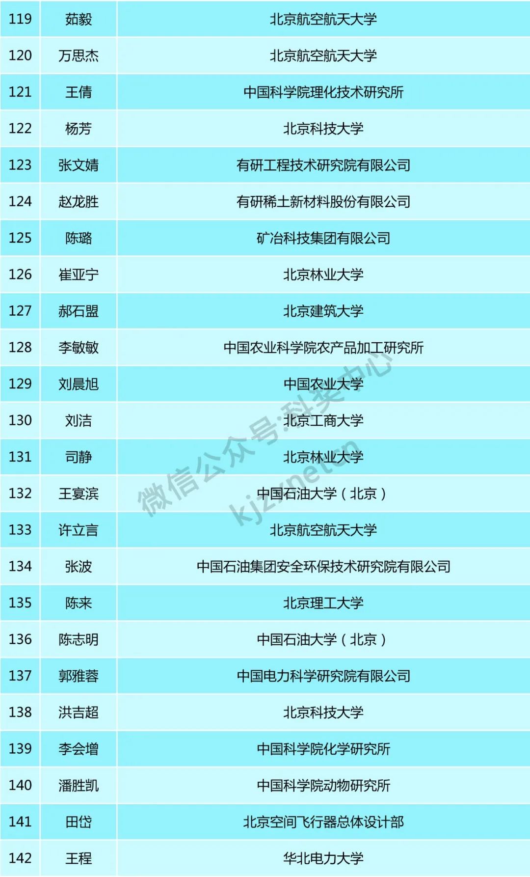 160位青年才俊，入選科技新星計劃！