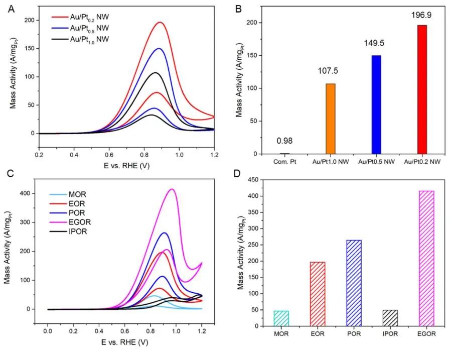 ?孫守恒教授JACS：Au/Pt NWs助力C2+醇電氧化反應(yīng)