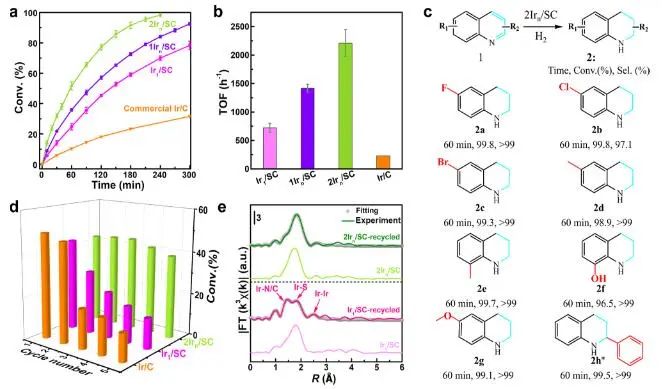 催化頂刊集錦：JACS、Nature子刊、Chem、AFM、ACS Catalysis、ACS Nano等成果