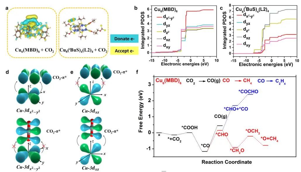 黃遠(yuǎn)標(biāo)/曹榮Angew.：Cu6(MBD)6高效電還原CO2