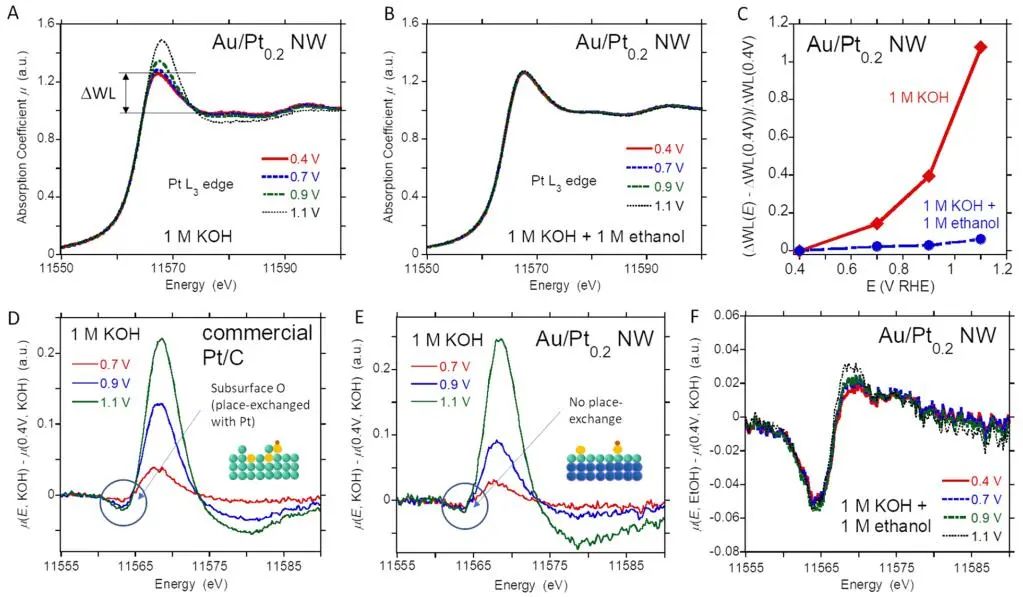 ?孫守恒教授JACS：Au/Pt NWs助力C2+醇電氧化反應(yīng)