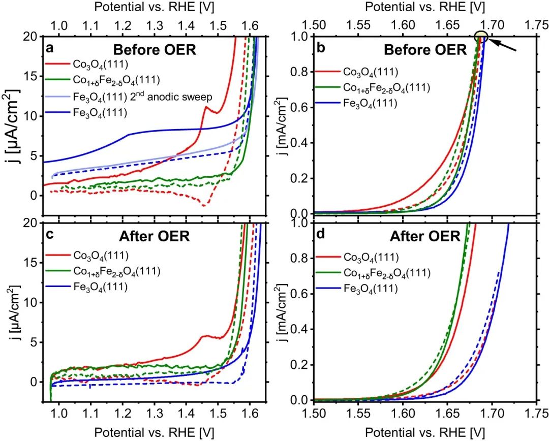 ?Nature子刊：對(duì)Co3O4(111)、CoFe2O4(111)和Fe3O4(111)析氧反應(yīng)性能的比較研究