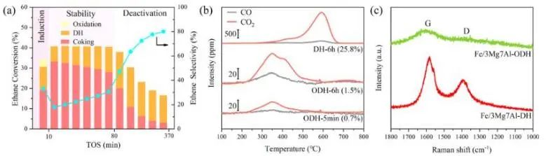?大連化物所ACS Catalysis：乙烷脫氫反應(yīng)中引入CO2，有效穩(wěn)定MgAl2O4上原子分散鐵物種