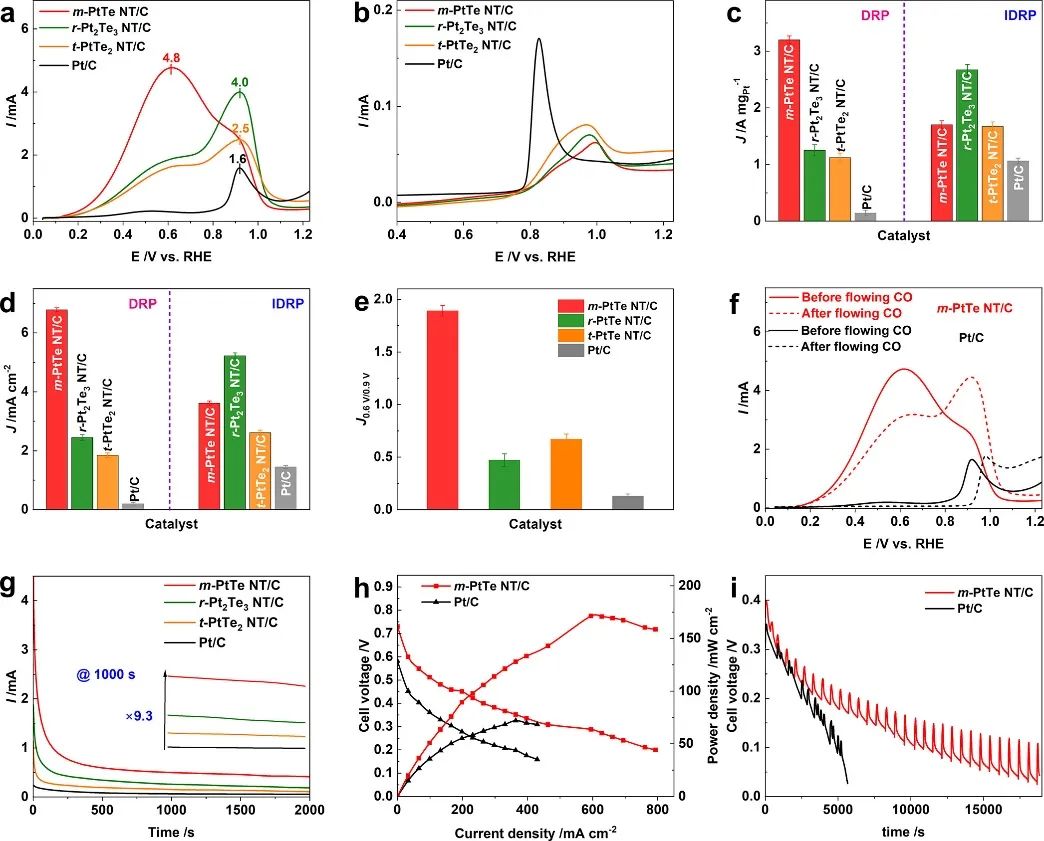 JACS：最高超35倍！m-PtTe NT助力甲酸氧化反應(yīng)