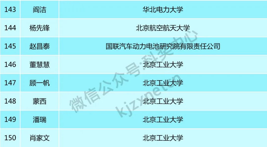 160位青年才俊，入選科技新星計劃！