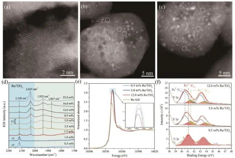 郭利民課題組ACS Catalysis：不可忽視Re/TiO2上的尺寸效應(yīng)，可用于調(diào)控CO2加氫活性和選擇性