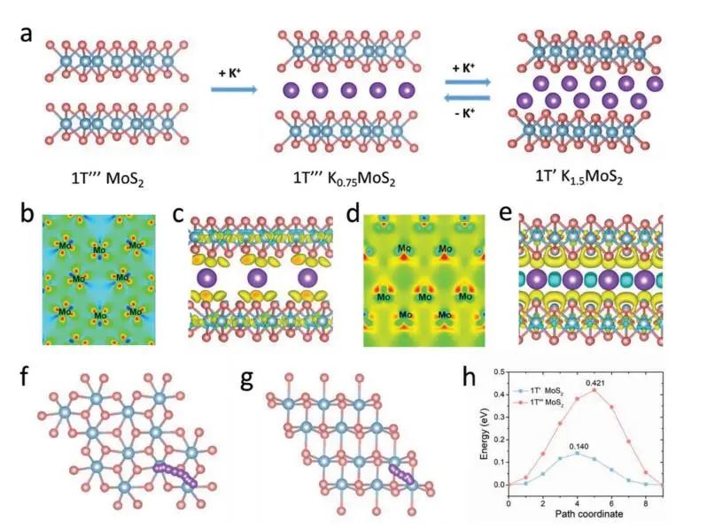 黃富強(qiáng)/黃健/方裕強(qiáng)AFM：用于穩(wěn)定鉀儲存的 1T''' MoS2 均質(zhì)插層化學(xué)和超低應(yīng)變